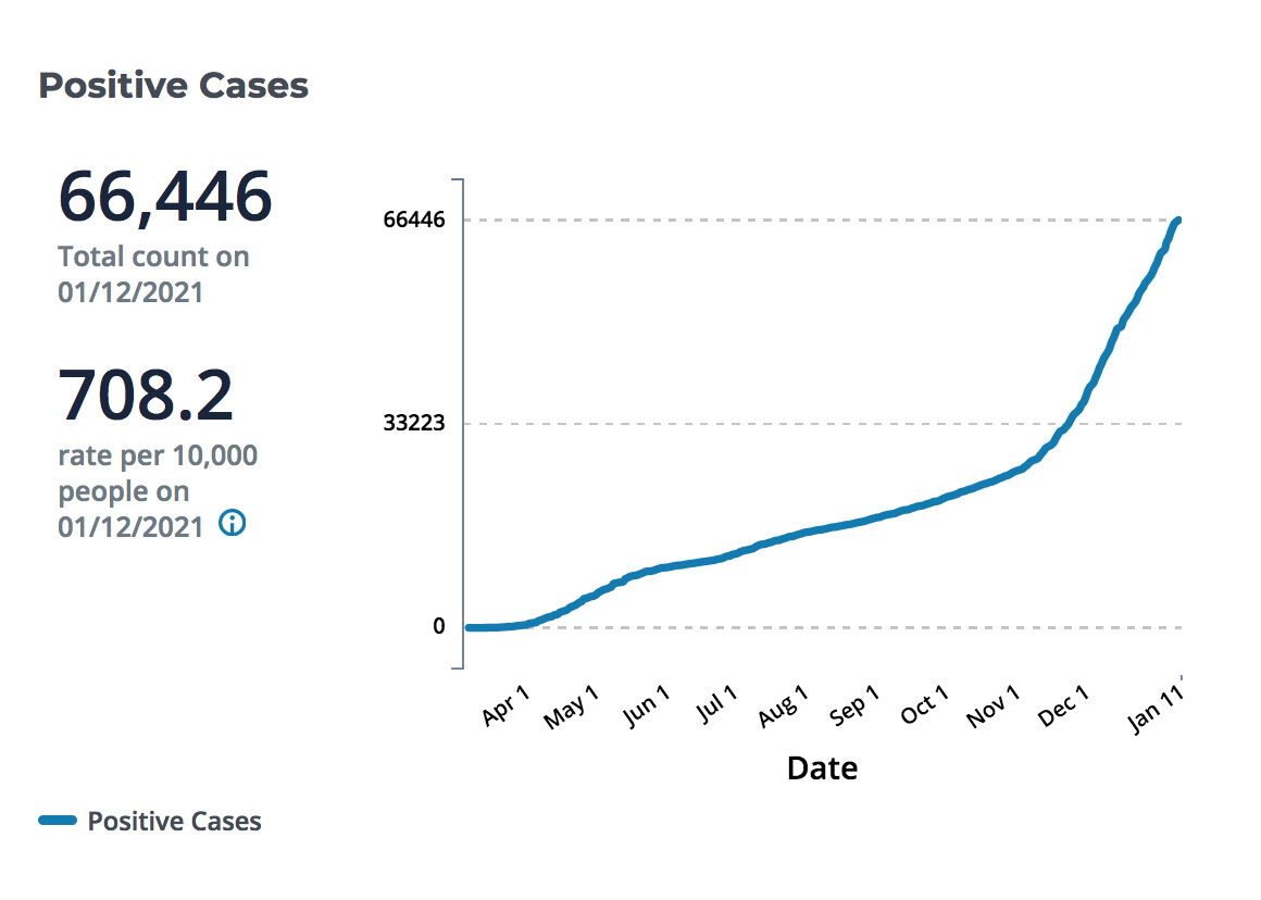 Delaware COVID infections continue to rise
